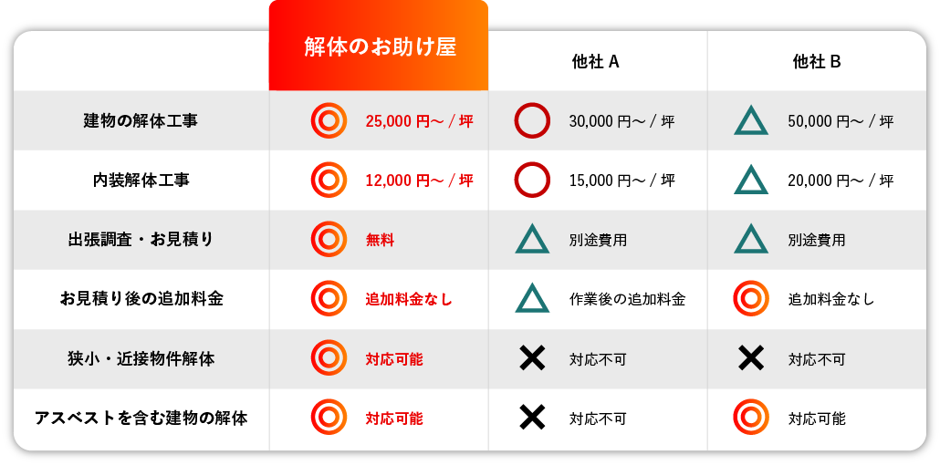 他社様との比較